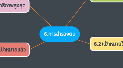 Mind Map: 6.การสำรวจตน