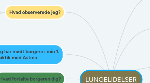 Mind Map: LUNGELIDELSER