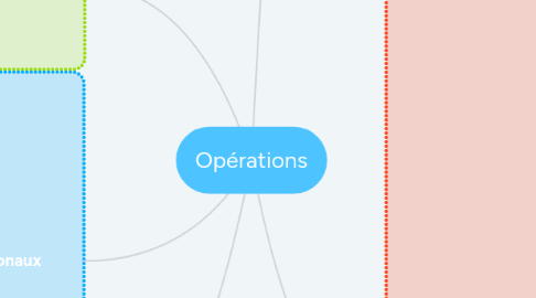 Mind Map: Opérations