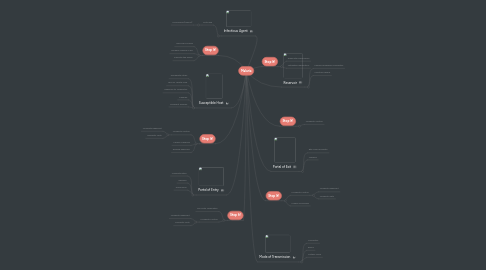 Mind Map: Malaria