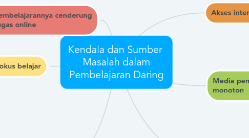 Mind Map: Kendala dan Sumber  Masalah dalam Pembelajaran Daring