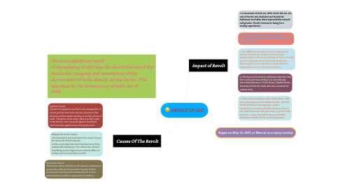 Mind Map: REVOLT OF 1857