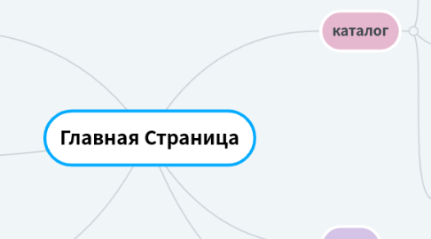 Mind Map: Главная Страница