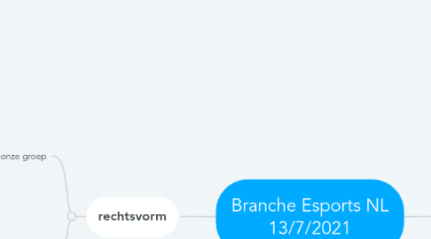 Mind Map: Branche Esports NL 13/7/2021