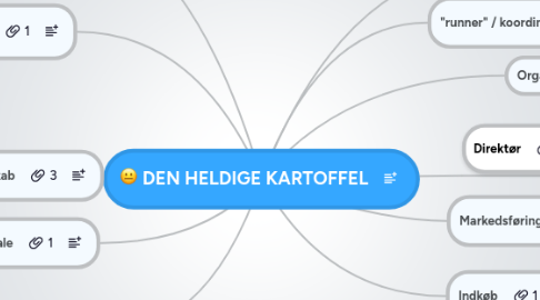 Mind Map: DEN HELDIGE KARTOFFEL