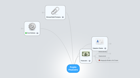 Mind Map: Projeto Financeiro