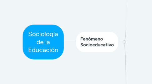 Mind Map: Sociología de la Educación