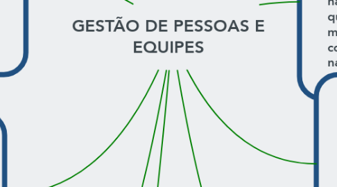 Mind Map: GESTÃO DE PESSOAS E EQUIPES