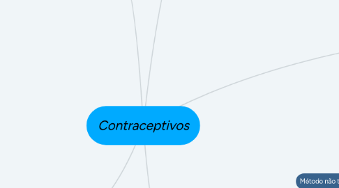 Mind Map: Contraceptivos