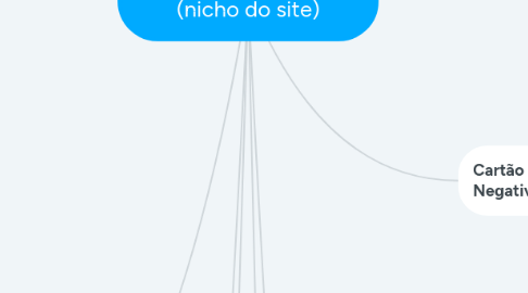 Mind Map: CARTÃO DE CRÉDITO (nicho do site)