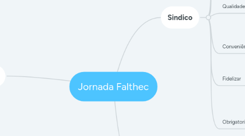 Mind Map: Jornada Falthec