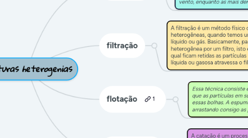 Mind Map: misturas heterogenias