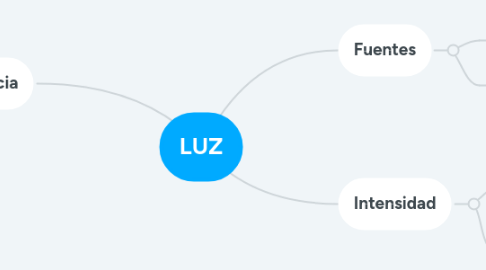 Mind Map: LUZ