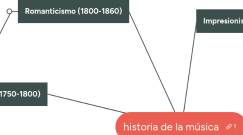 Mind Map: historia de la música