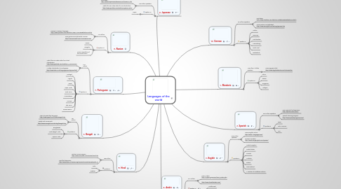 Mind Map: Languages of the world