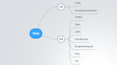 Mind Map: Web