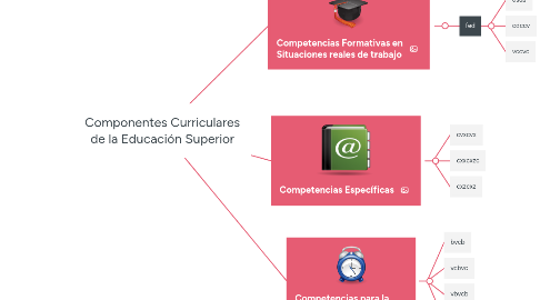 Mind Map: Componentes Curriculares de la Educación Superior