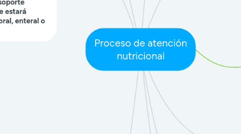 Mind Map: Proceso de atención nutricional