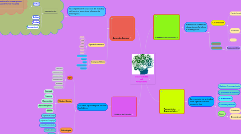 Mind Map: Generalidades del Pensamiento