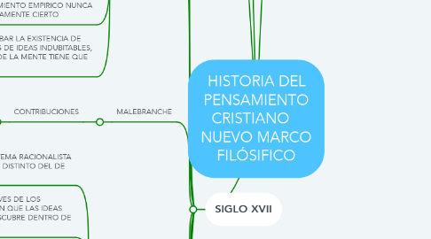 Mind Map: HISTORIA DEL PENSAMIENTO CRISTIANO    NUEVO MARCO FILÓSIFICO
