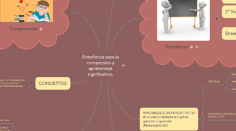 Mind Map: Enseñanza para la compresión y aprendizaje significativo.