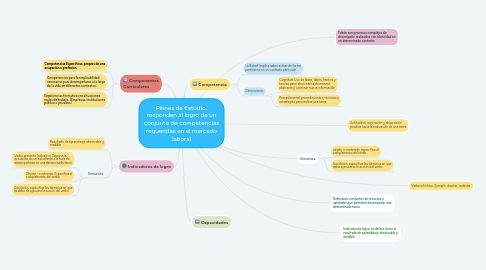 Mind Map: Planes de Estudio. responden al logro de un conjunto de competencias requeridas en el mercado laboral