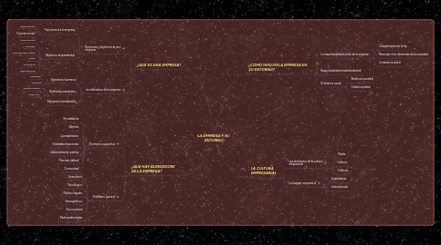 Mind Map: LA EMPRESA Y SU ENTORNO