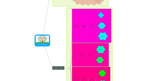 Mind Map: Árbol genealógico