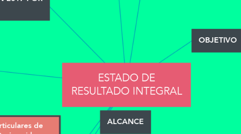 Mind Map: ESTADO DE RESULTADO INTEGRAL