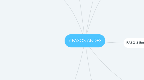 Mind Map: 7 PASOS ANDES