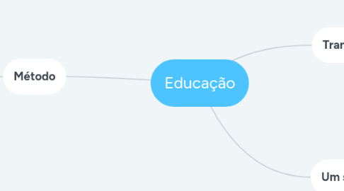 Mind Map: Educação