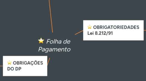 Mind Map: Folha de Pagamento