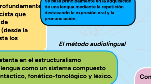 Mind Map: El método audiolingual