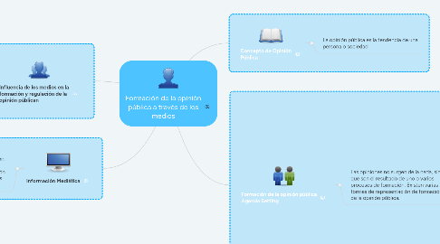 Mind Map: Formación de la opinión pública a través de los medios