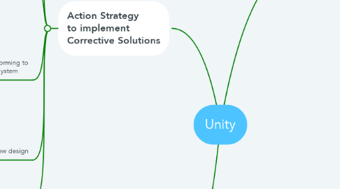 Mind Map: Unity