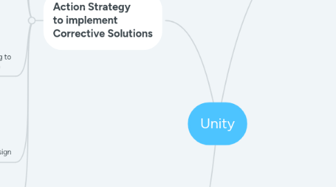 Mind Map: Unity