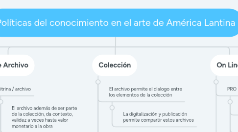 Mind Map: Políticas del conocimiento en el arte de América Lantina