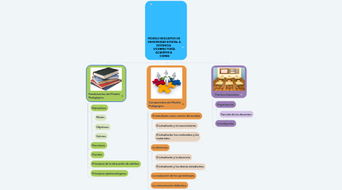 Mind Map: MODELO EDUCATIVO DE UNIVERSIDAD ESTATAL A DISTANCIA  VICERRECTORÍA ACADÉMICA   CIDREB