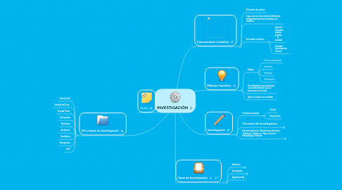 Mind Map: INVESTIGACIÓN