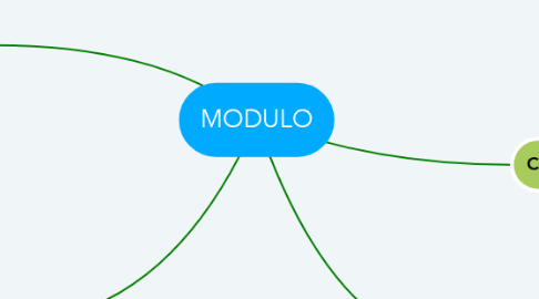 Mind Map: MODULO
