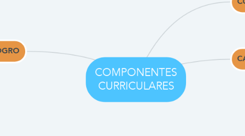 Mind Map: COMPONENTES CURRICULARES