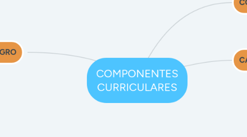 Mind Map: COMPONENTES CURRICULARES