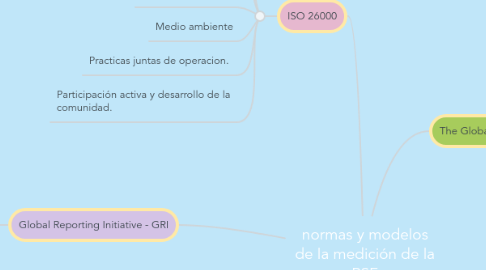 Mind Map: normas y modelos de la medición de la RSE