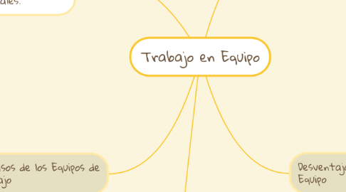 Mind Map: Trabajo en Equipo