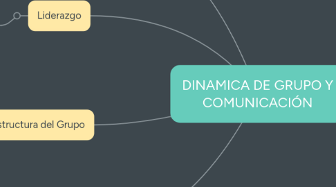 Mind Map: DINAMICA DE GRUPO Y COMUNICACIÓN