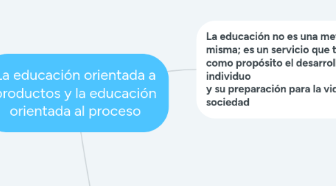 Mind Map: La educación orientada a productos y la educación orientada al proceso