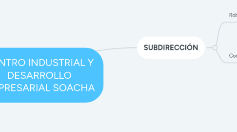 Mind Map: CENTRO INDUSTRIAL Y DESARROLLO EMPRESARIAL SOACHA