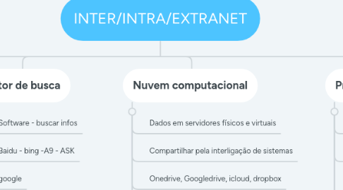 Mind Map: INTER/INTRA/EXTRANET