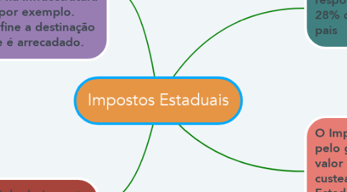 Mind Map: Impostos Estaduais