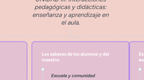 Mind Map: UNIDAD III. Interacciones pedagógicas y didácticas: enseñanza y aprendizaje en el aula.